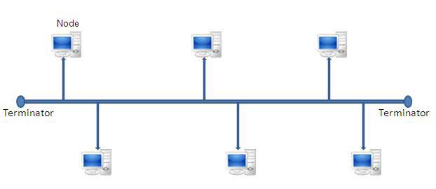 Bus topology