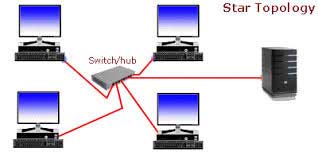 star topology