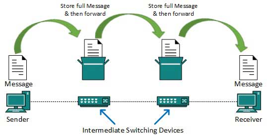 message switching