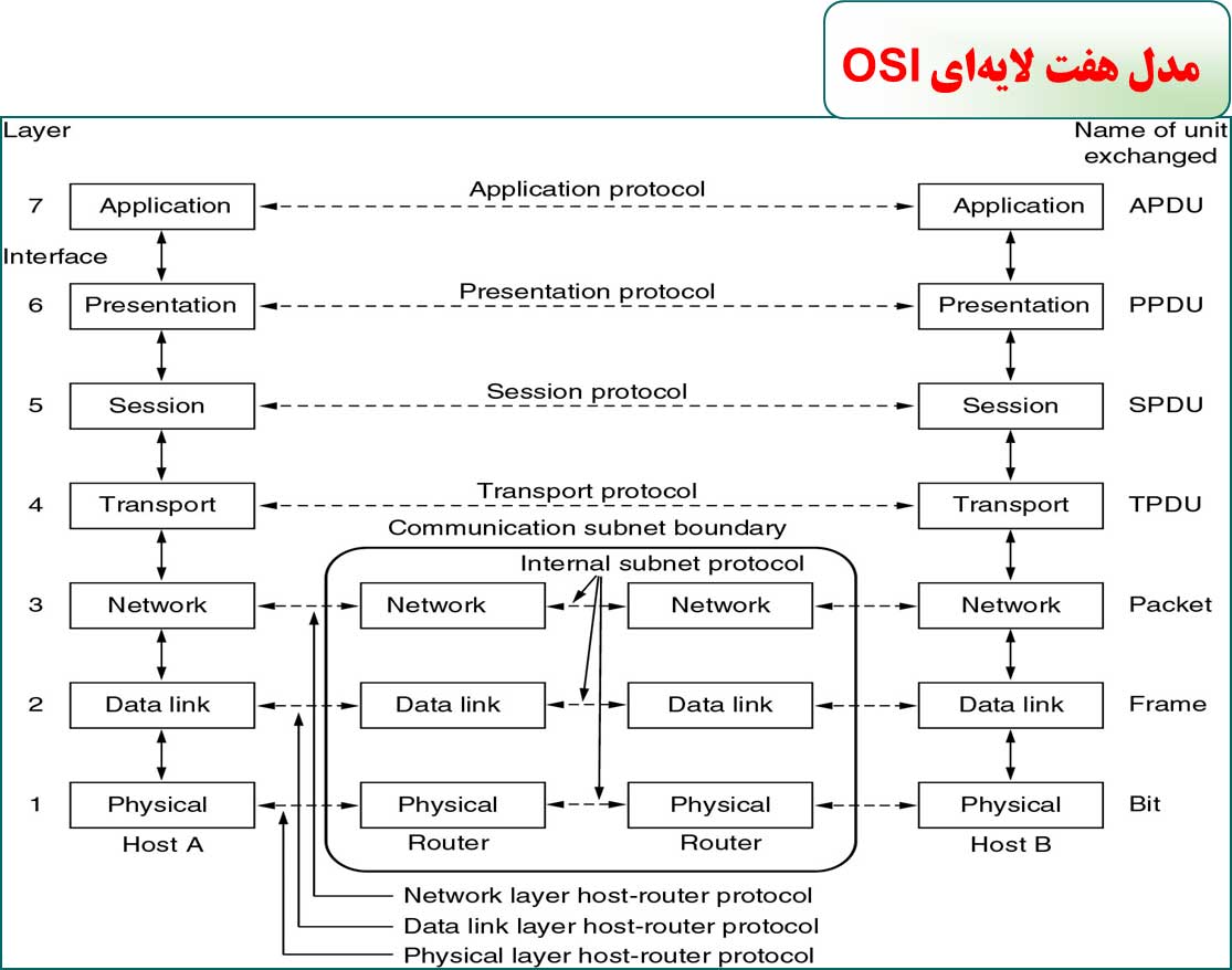 osi