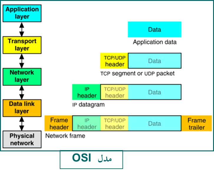 osi 2