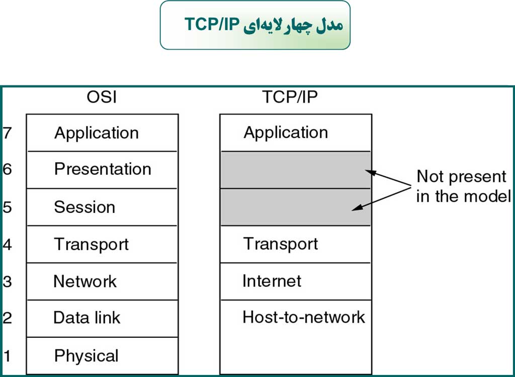 مدل tcp/ip