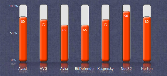 Antivirus Compare 2