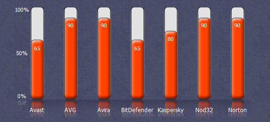 compare Antivirus 4