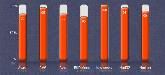 Antivirus Compare5