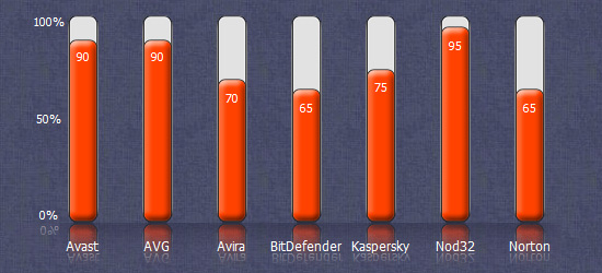 Antivirus Compare 6