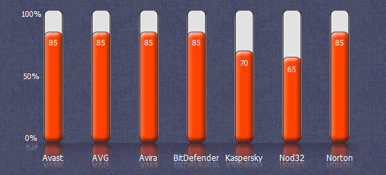 Antivirus Compare 7